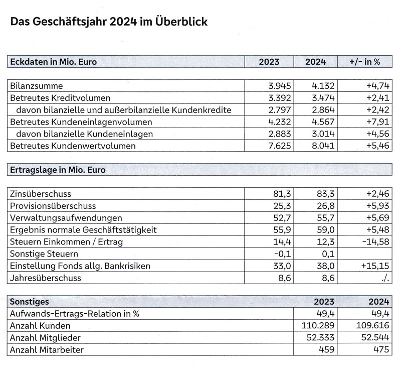 VR-Bank-Geschae